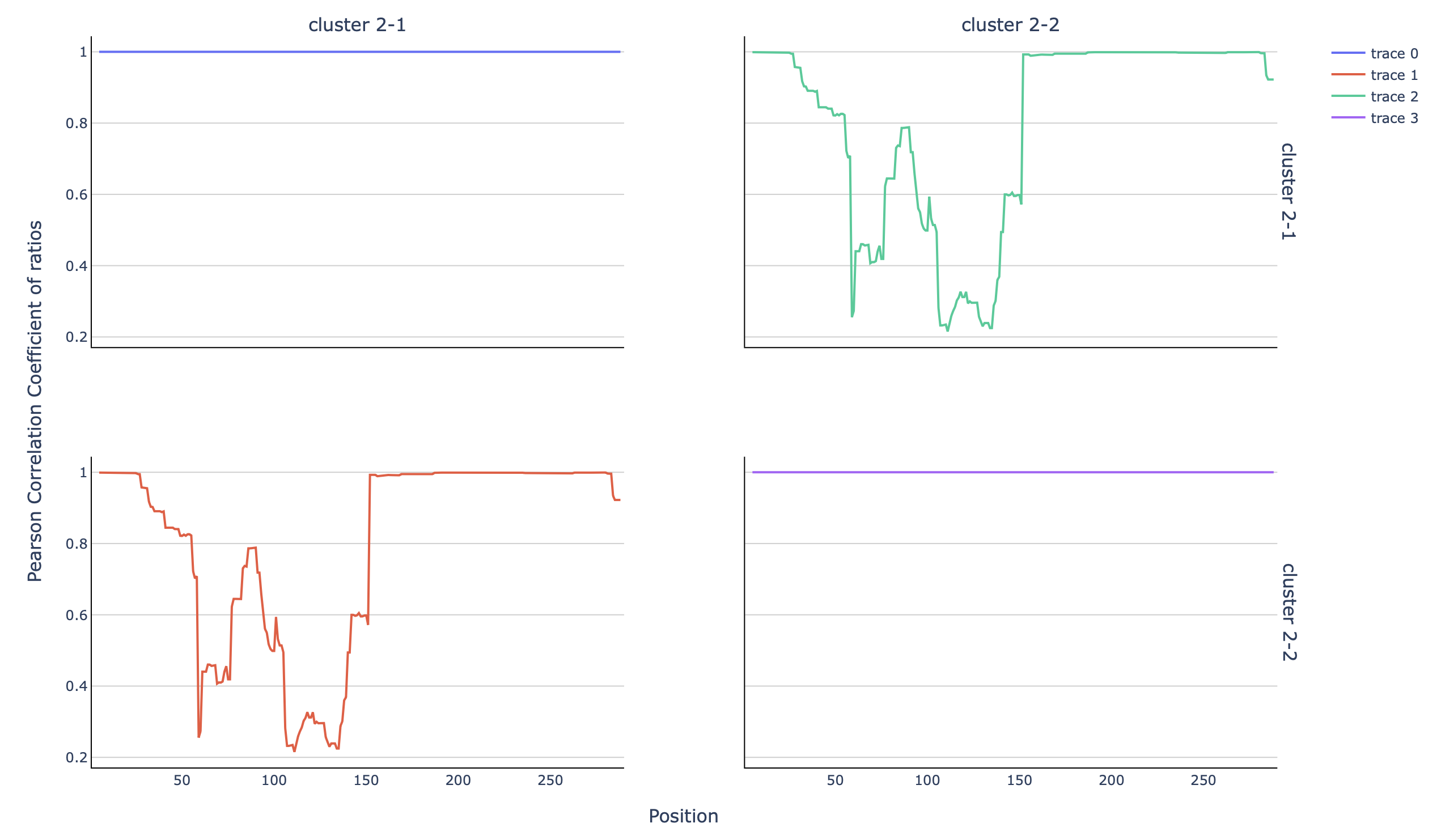 ../../_images/corroll_clustered-2-x_45-9_m-ratio-q0_pcc.png