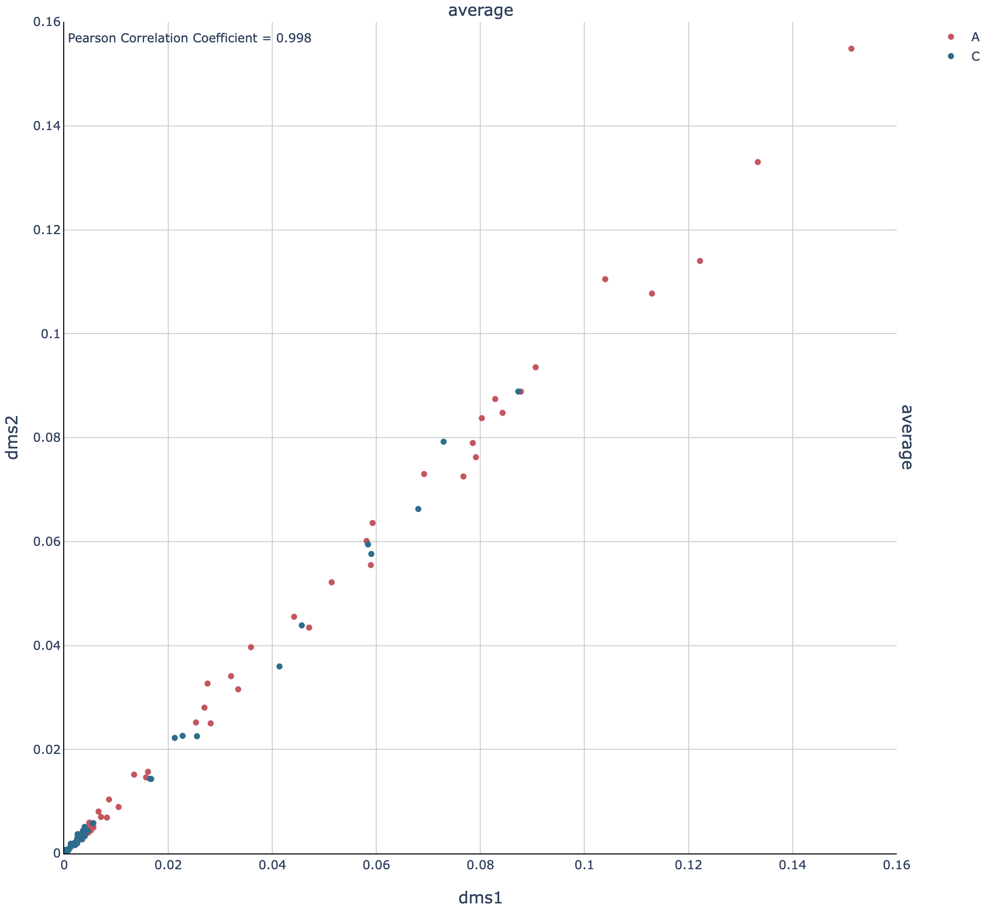 ../../_images/dms1_VS_dms2_scatter_filtered_m-ratio.png